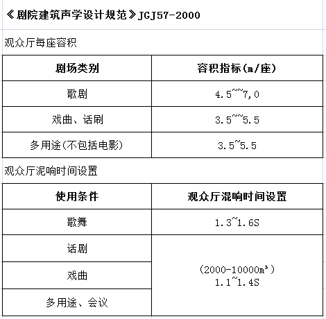 劇院聲學設(shè)計規(guī)范